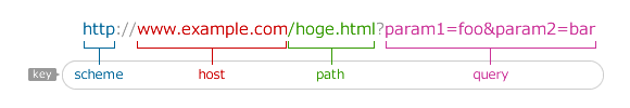 URLをパースしていろいろ取得する方法